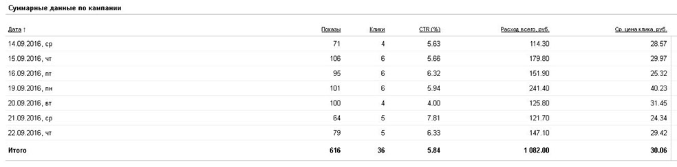 Услуги маркетолога!
